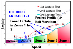 Tracey's Third Lactate Test